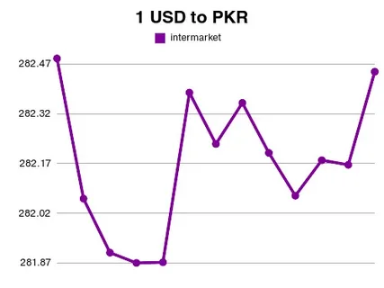 1 USD to PKR