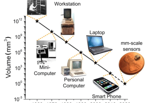 Evolution of Computer – From Early Machines to Modern Technology Evolution of Computer