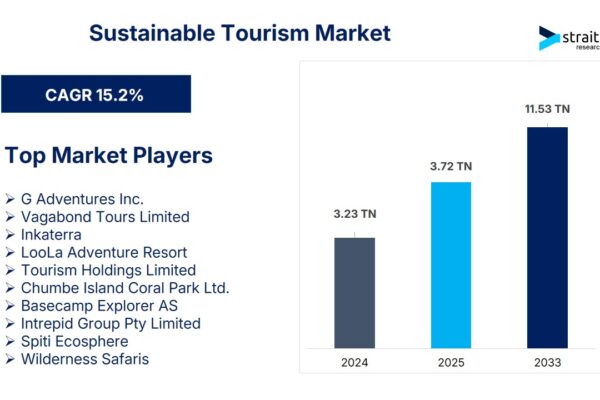 Sustainable Tourism Market to Reach USD 11.53 Trillion by 2033 | Driven by Eco-Conscious Travelers and Authentic Local Experiences Sustainable Tourism Market
